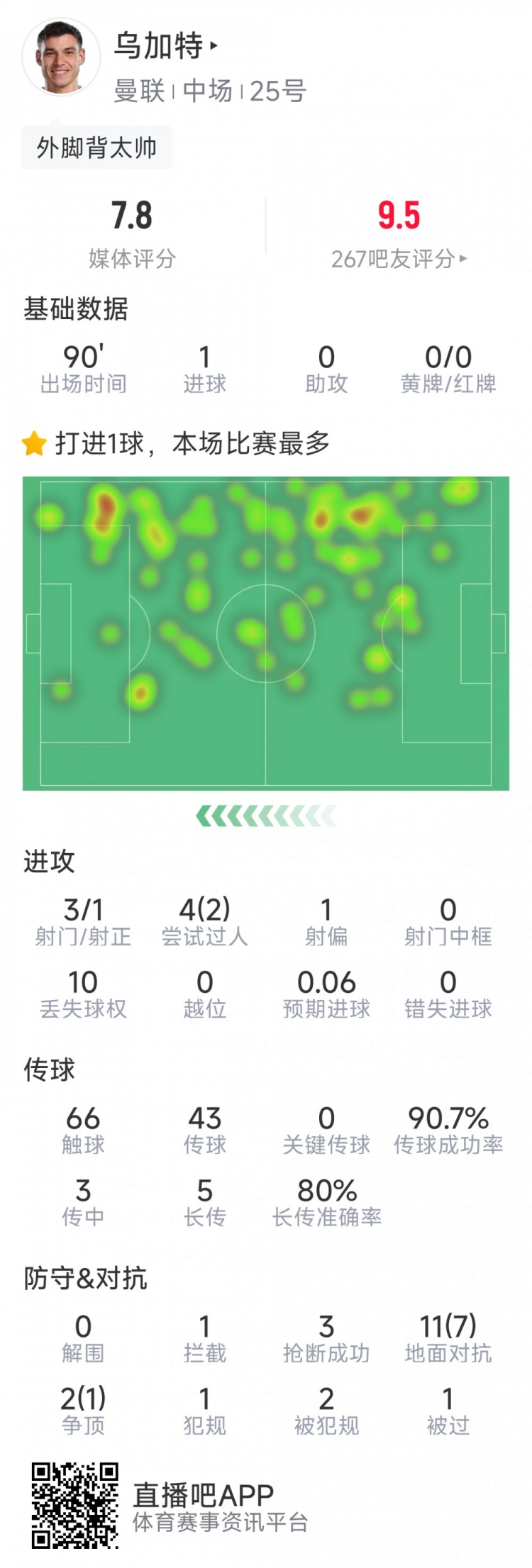 烏加特本場數(shù)據(jù)：1粒進球，3射1正，3次搶斷，8次成功對抗