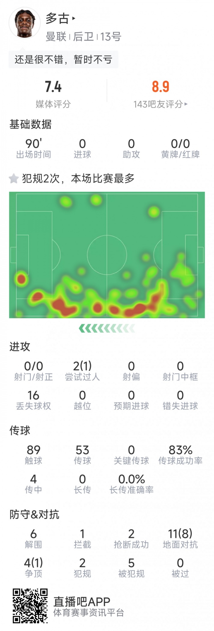 可圈可點(diǎn)，多古本場數(shù)據(jù)：6次解圍，9次成功對抗，2次搶斷