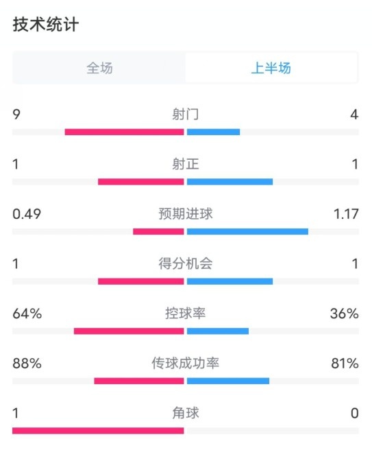 阿森納0-1西漢姆半場數(shù)據(jù)：射門9-4，射正1-1，控球率64%-36%