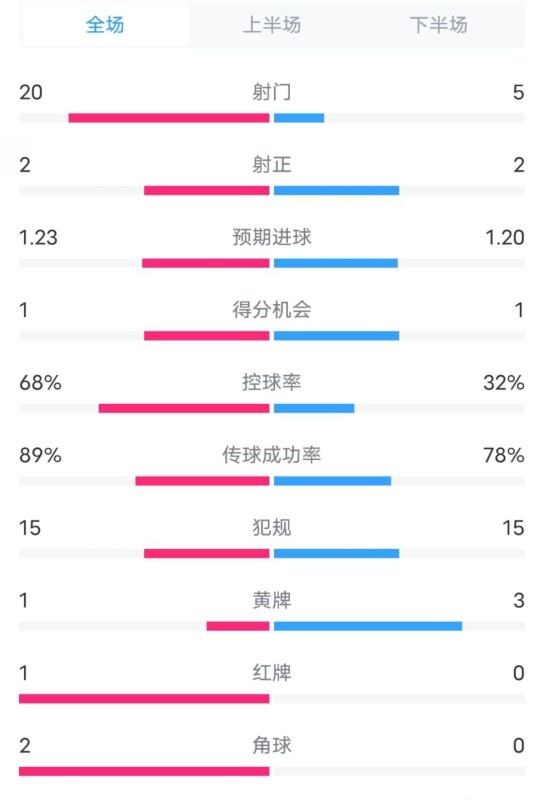 阿森納0-1西漢姆數(shù)據(jù)：射門20-5，射正2-2，紅牌1-0，控球68%-32%