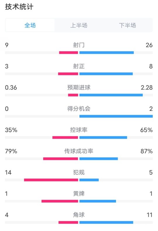 都靈2-1米蘭全場(chǎng)數(shù)據(jù)：射門(mén)9-26，射正3-8，控球率35%-65%