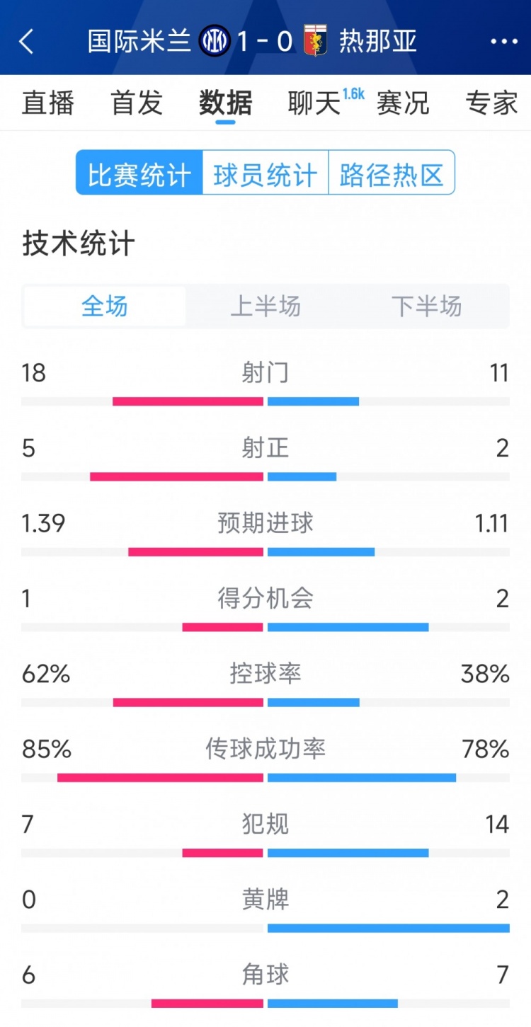 國米1-0熱那亞全場數(shù)據(jù)：射門18-11，射正 5-2，得分機會1-2