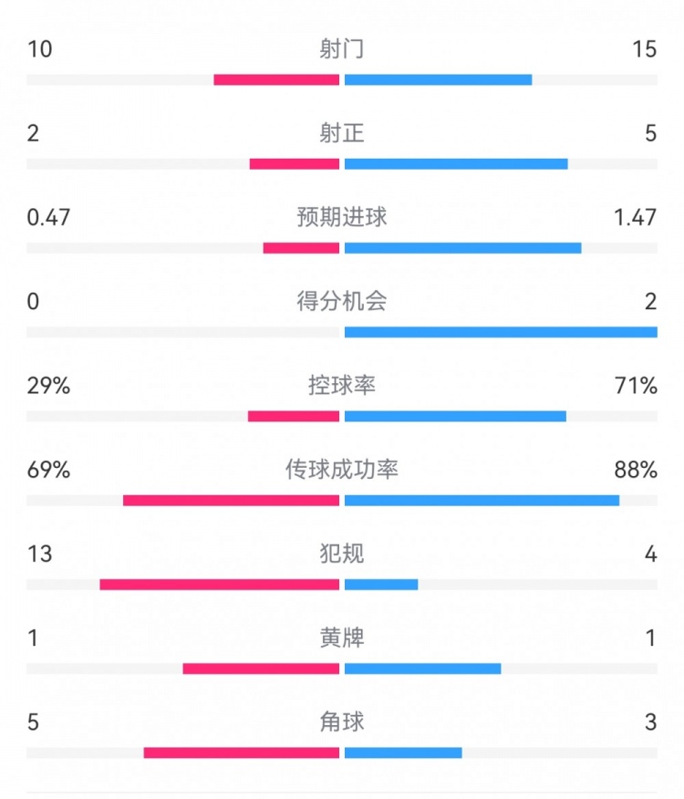 巴薩2-0拉帕數(shù)據(jù)：射門15-10，射正5-2，得分機(jī)會(huì)2-0，犯規(guī)4-13