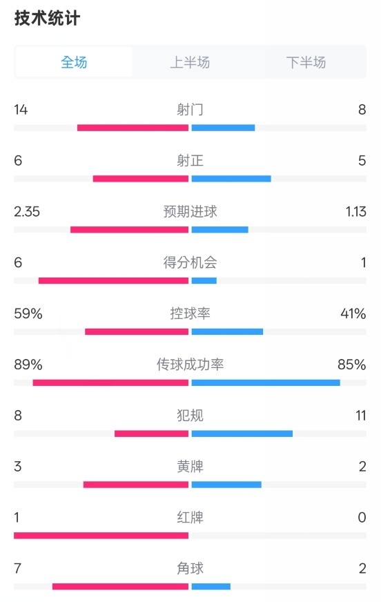 邁阿密國際2-2紐約城數(shù)據(jù)：射門14-8，射正6-5，控球率59%-41%