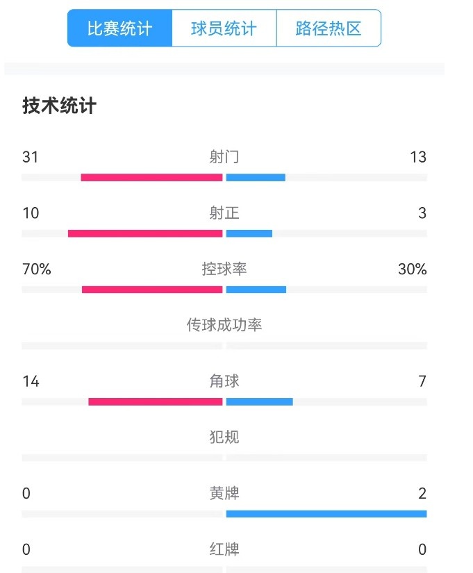 津門(mén)虎vs梅州全場(chǎng)數(shù)據(jù)：津門(mén)虎控球率達(dá)70%，射門(mén)數(shù)31-13占優(yōu)