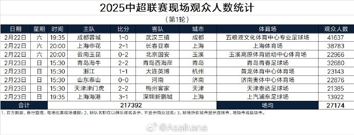 中超首輪觀眾人數(shù)：成都41637人居首，場(chǎng)均27174人