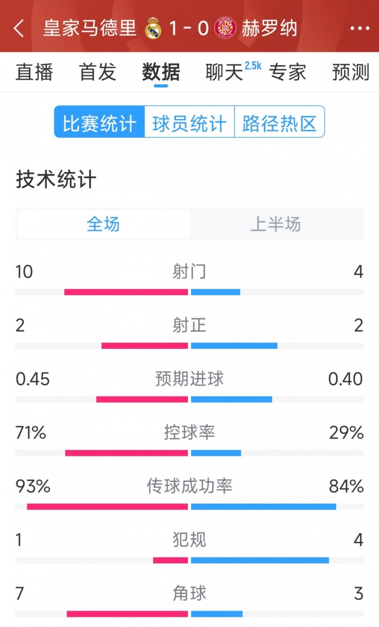 皇馬vs赫羅納半場數(shù)據(jù)：射門10-4，射正2-2，控球率七三開