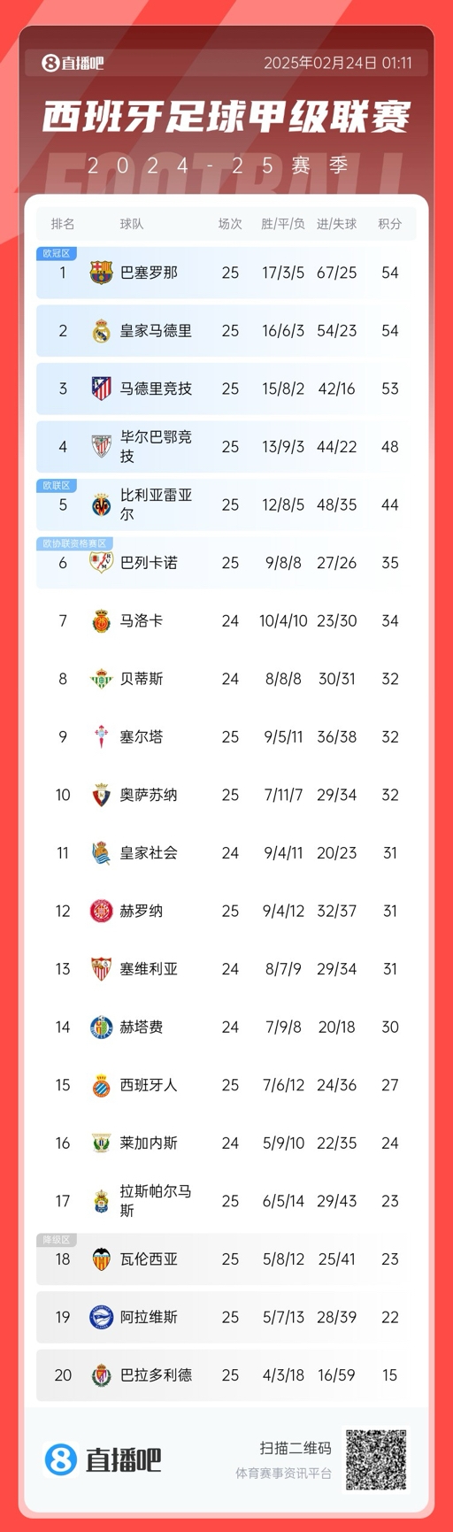 爭冠白熱化！西甲積分榜：巴薩、皇馬同分排1、2，馬競落后1分第3