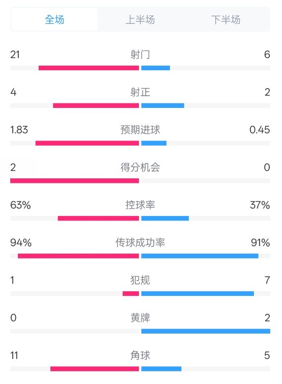 皇馬2-0赫羅納數(shù)據(jù)：射門21-6，射正4-2，控球率63%-37%