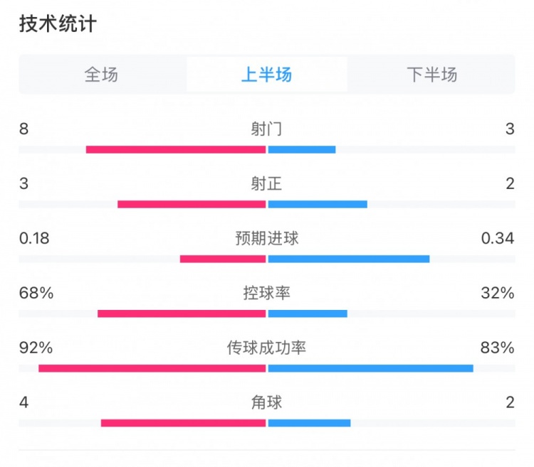 曼城0-2利物浦半場(chǎng)數(shù)據(jù)：控球率68%-32%，射門8-3，射正3-2