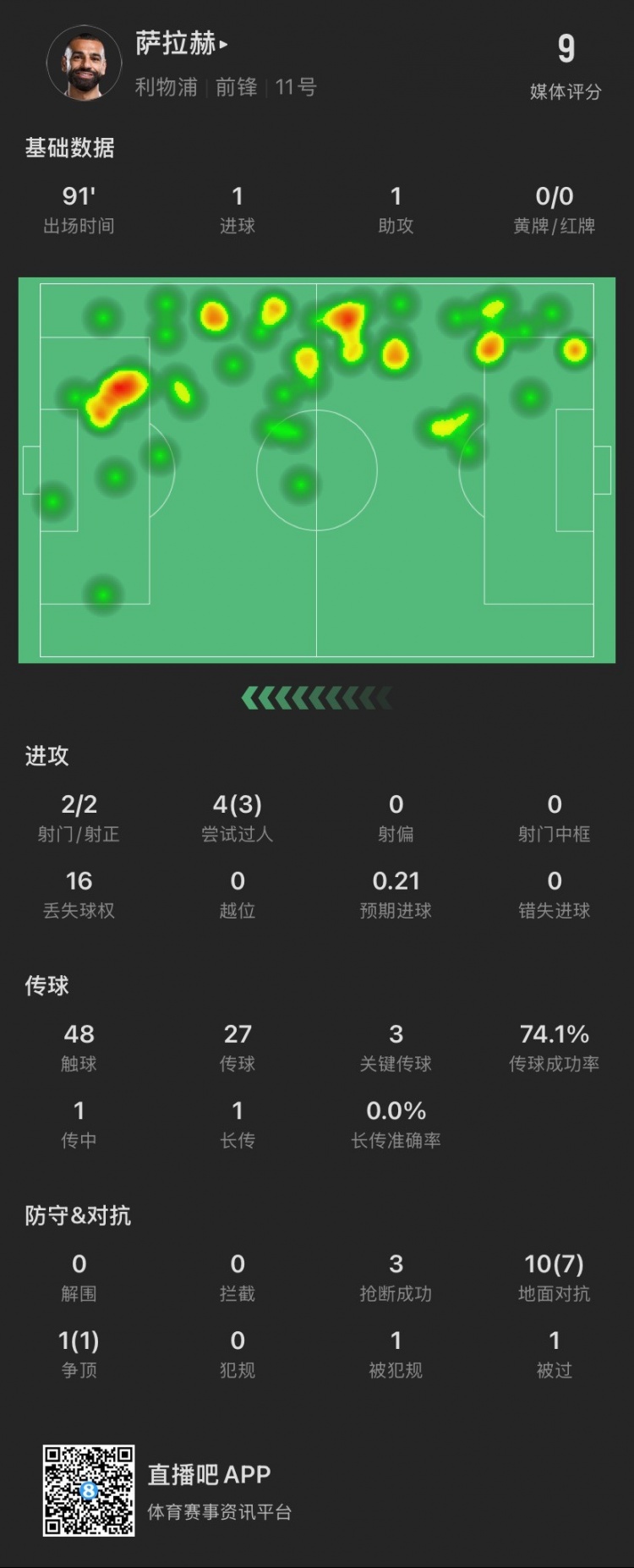 薩拉赫本場：傳射建功！4次過人成功3次，獲評9分全場最高
