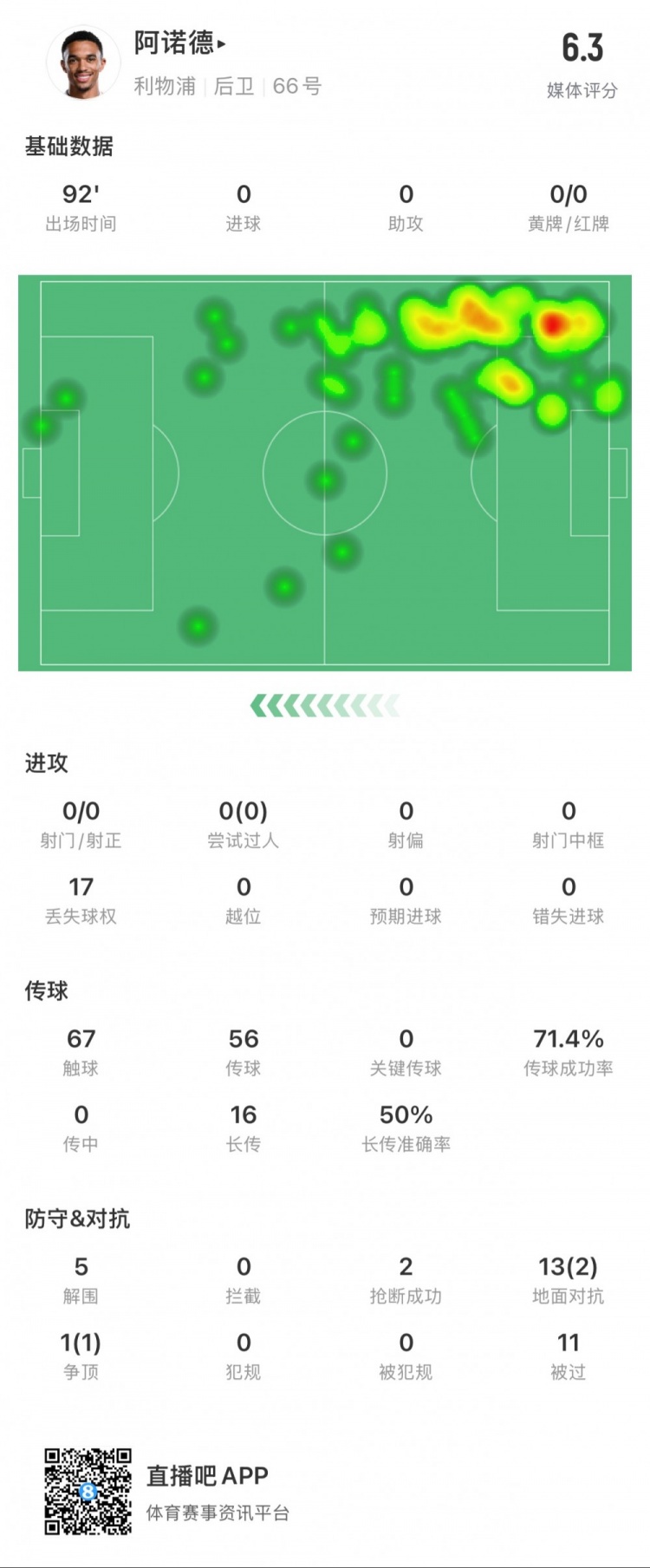 阿諾德本場數(shù)據(jù)：11次被過，14次對抗贏得3次，5次解圍