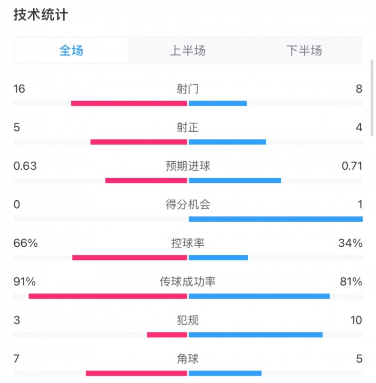 曼城0-2利物浦?jǐn)?shù)據(jù)：控球率66%-34%，射門16-8，射正5-4