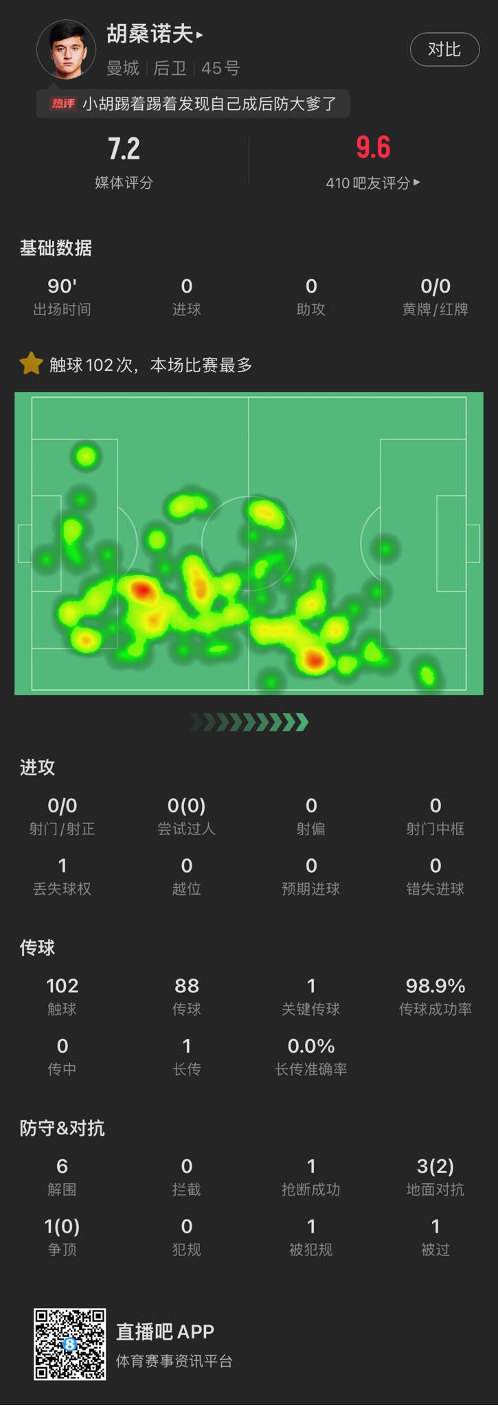 胡桑諾夫數(shù)據(jù)：傳球成功率98.9% 6次解圍 媒體評分7.2分
