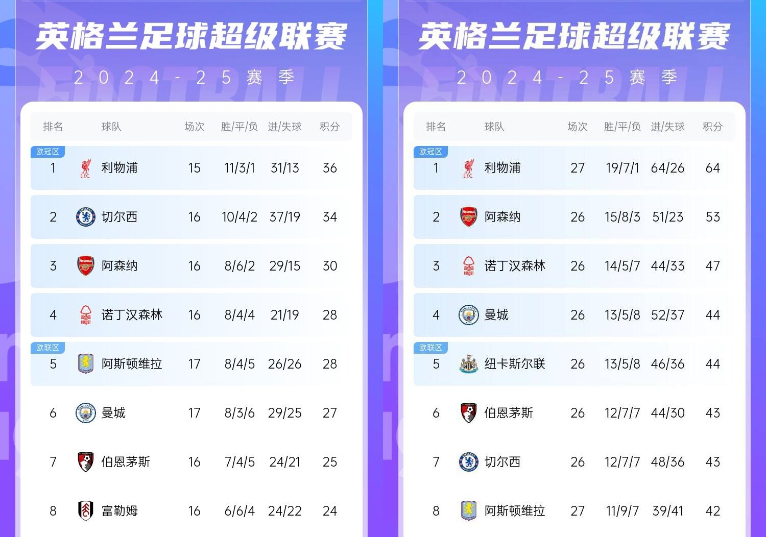 直接爆胎??切爾西從英超第2暴跌到第7，10場僅2勝&從爭冠到爭五