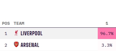 穩(wěn)了??利物浦最新英超奪冠概率高達96.7%，阿森納3.3% 曼城歸0
