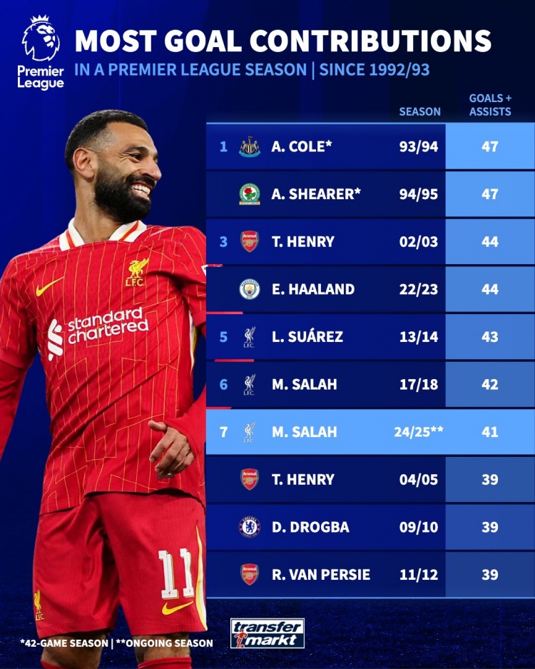 英超單賽季參與進球榜：薩拉赫本賽季41球暫第7，科爾、希勒47第1