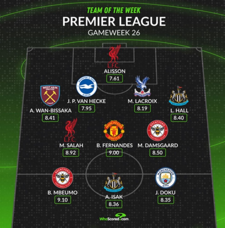Whoscored評本輪英超最佳陣：薩拉赫領(lǐng)銜，B費、多庫在列