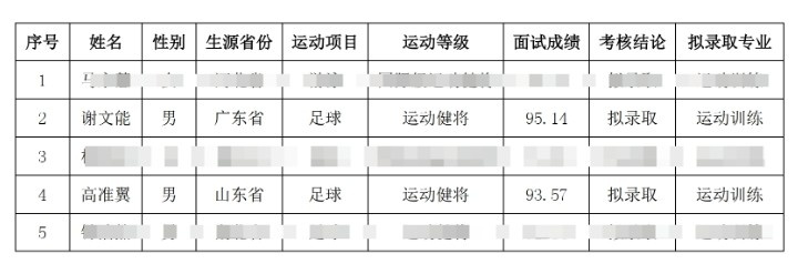 祝賀！謝文能、高準(zhǔn)翼、鐘浩然被華中科技大學(xué)保送錄取