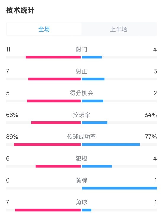 巴薩半場(chǎng)3-2馬競(jìng)數(shù)據(jù)：射門11-4，射正7-3，控球率66%-34%