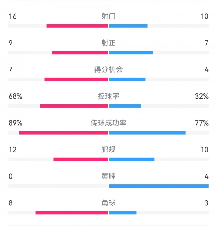 巴薩4-4馬競(jìng)?cè)珗?chǎng)數(shù)據(jù)：射門16-10，射正9-7，得分機(jī)會(huì)7-4