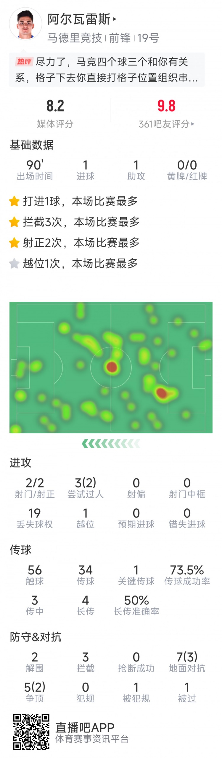 阿爾瓦雷斯本場數(shù)據(jù)：傳射建功，2次射門均射正，3次攔截