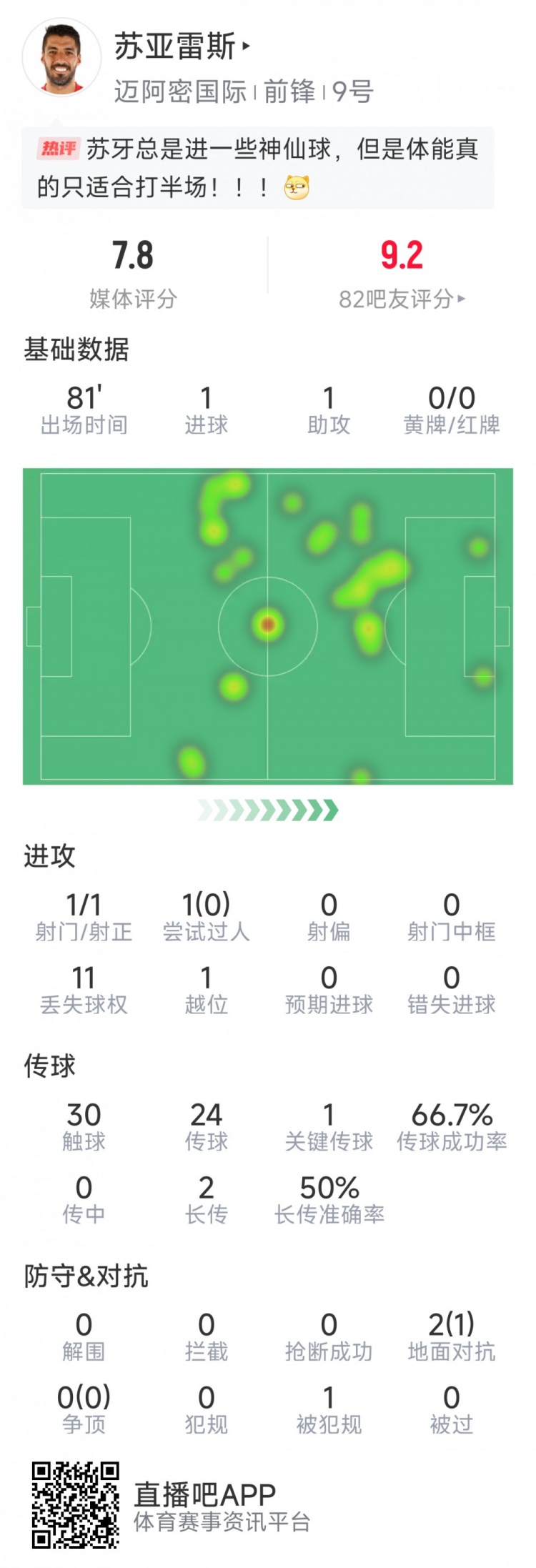 蘇亞雷斯本場數(shù)據(jù)：1進球+1助攻，1次關鍵傳球，評分7.8分