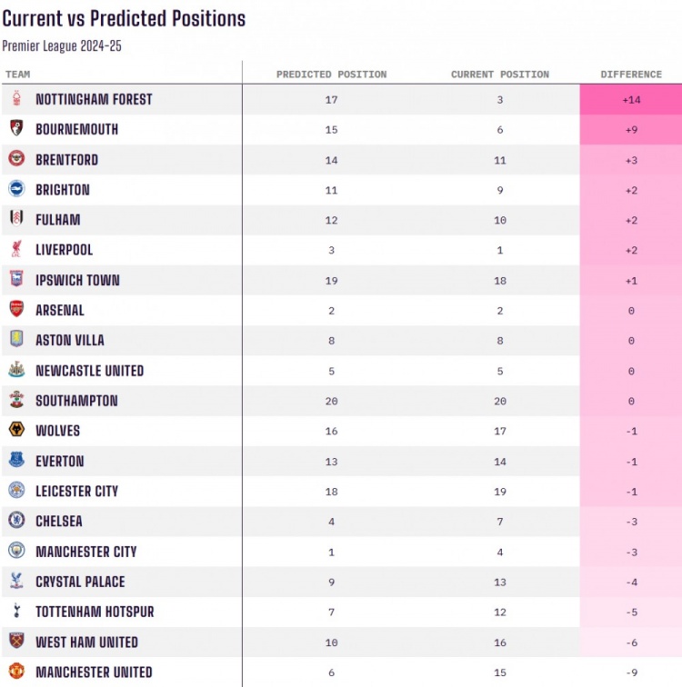 當前排名對比賽季初預(yù)測排名：諾丁漢森林+14最佳，曼聯(lián)-9最差