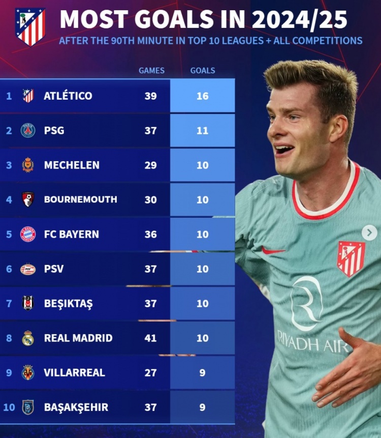 本賽季90分鐘后進球榜：馬競16球居首，巴黎、拜仁、皇馬在列