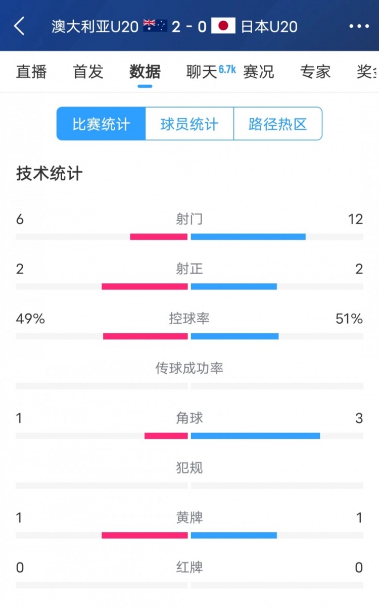 澳洲vs日本全場(chǎng)數(shù)據(jù)：日本隊(duì)射門次數(shù)兩倍于澳洲，但僅2次射正