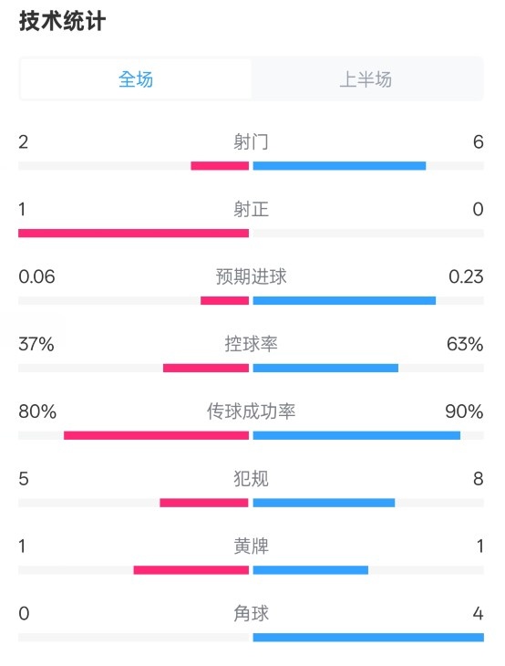 森林半場0-0阿森納數(shù)據(jù)：射門2-6，射正1-0，控球率37%-63%