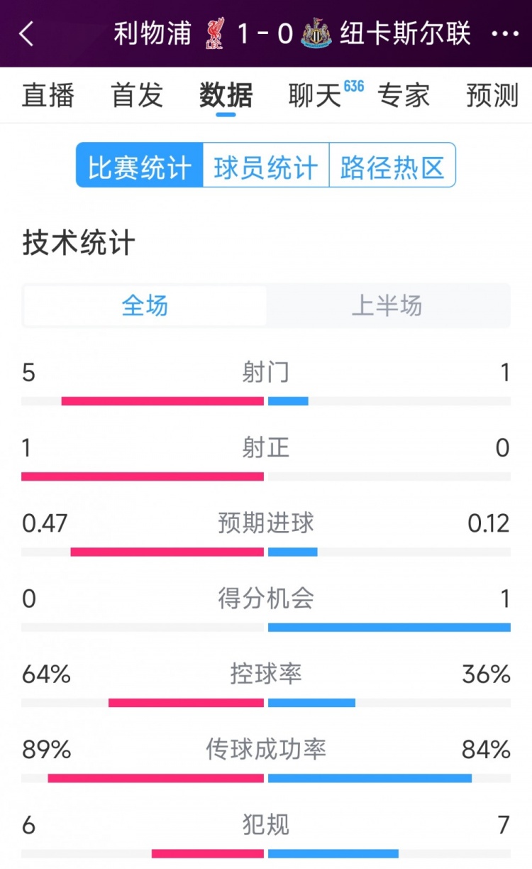 利物浦vs紐卡半場數(shù)據(jù)：射門5-1，射正1-0，得分機會0-1