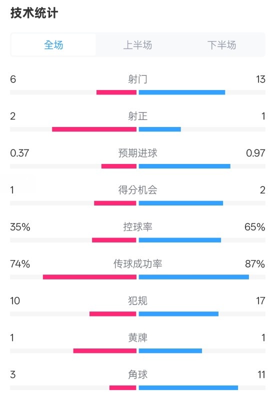 森林0-0阿森納全場數(shù)據(jù)：射門6-13，射正2-1，控球率35%-65%