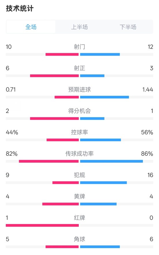 曼聯(lián)3-2伊鎮(zhèn)數(shù)據(jù)：射門10-12，射正6-3，控球率44%-56%，紅牌1-0