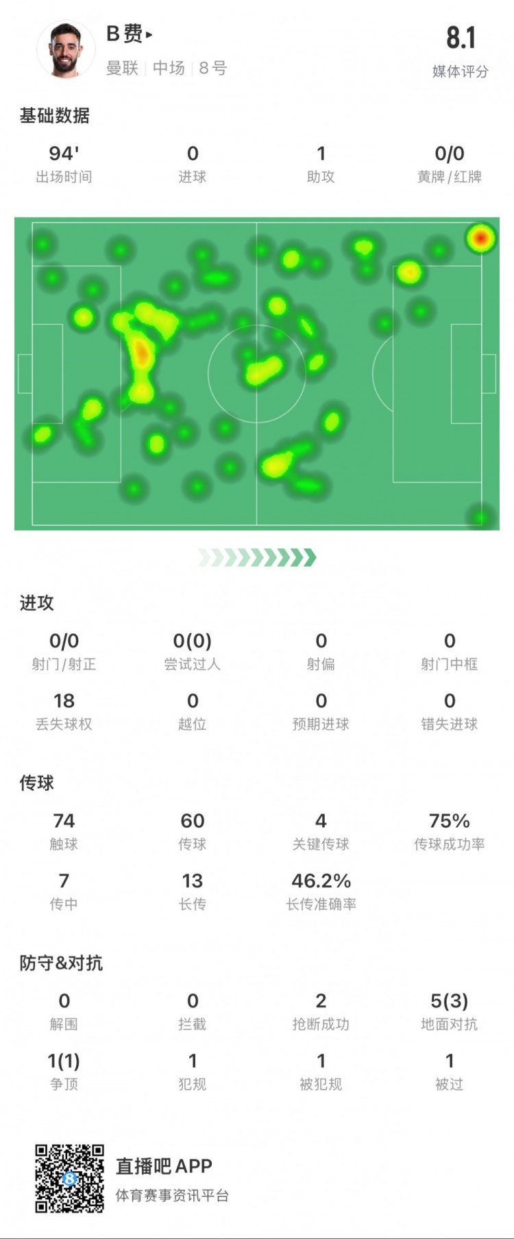 B費本場數(shù)據(jù)：1次助攻，4次關(guān)鍵傳球，14次長傳成功7次