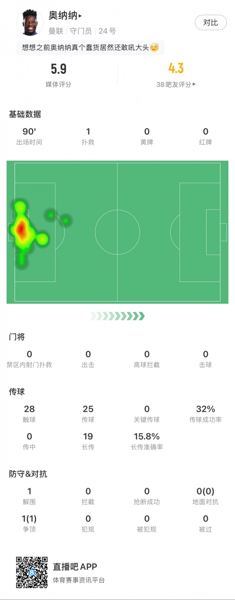 奧納納本場數(shù)據(jù)：1次撲救，19次長傳3次成功，只獲評5.9分