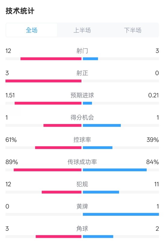 利物浦2-0紐卡全場(chǎng)數(shù)據(jù)：射門12-3，射正3-0，控球率61%-39%