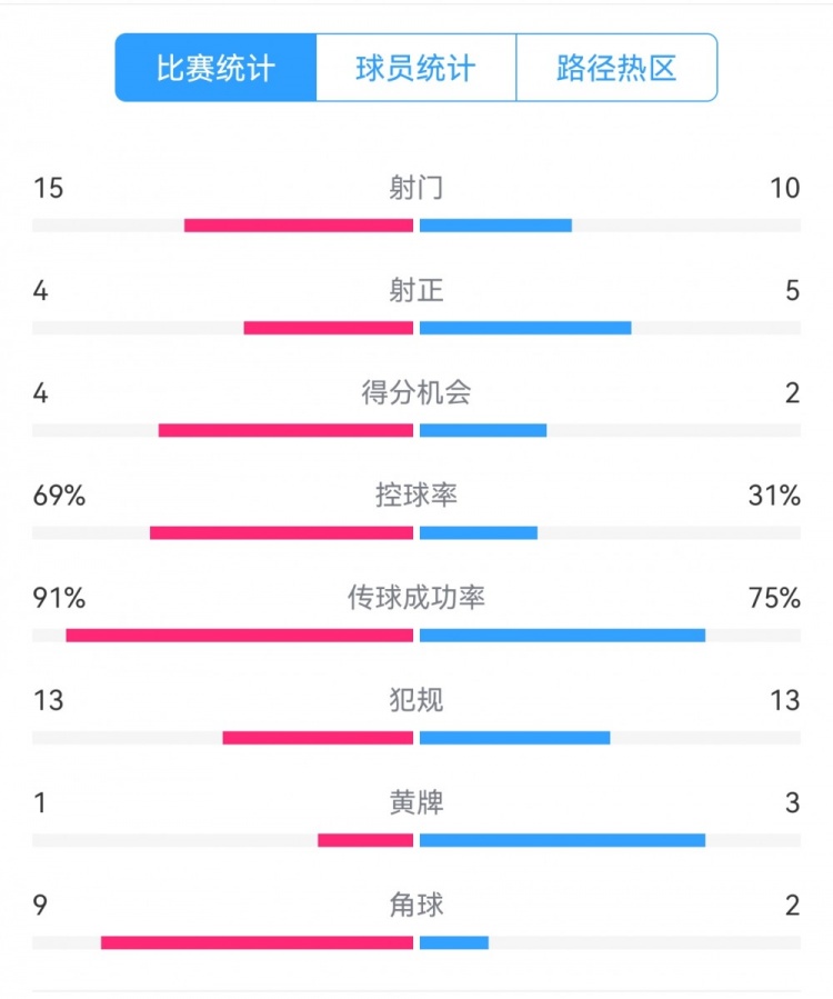 點球告負！尤文恩波利數(shù)據(jù)：射門15-10，射正4-5，得分機會4-2