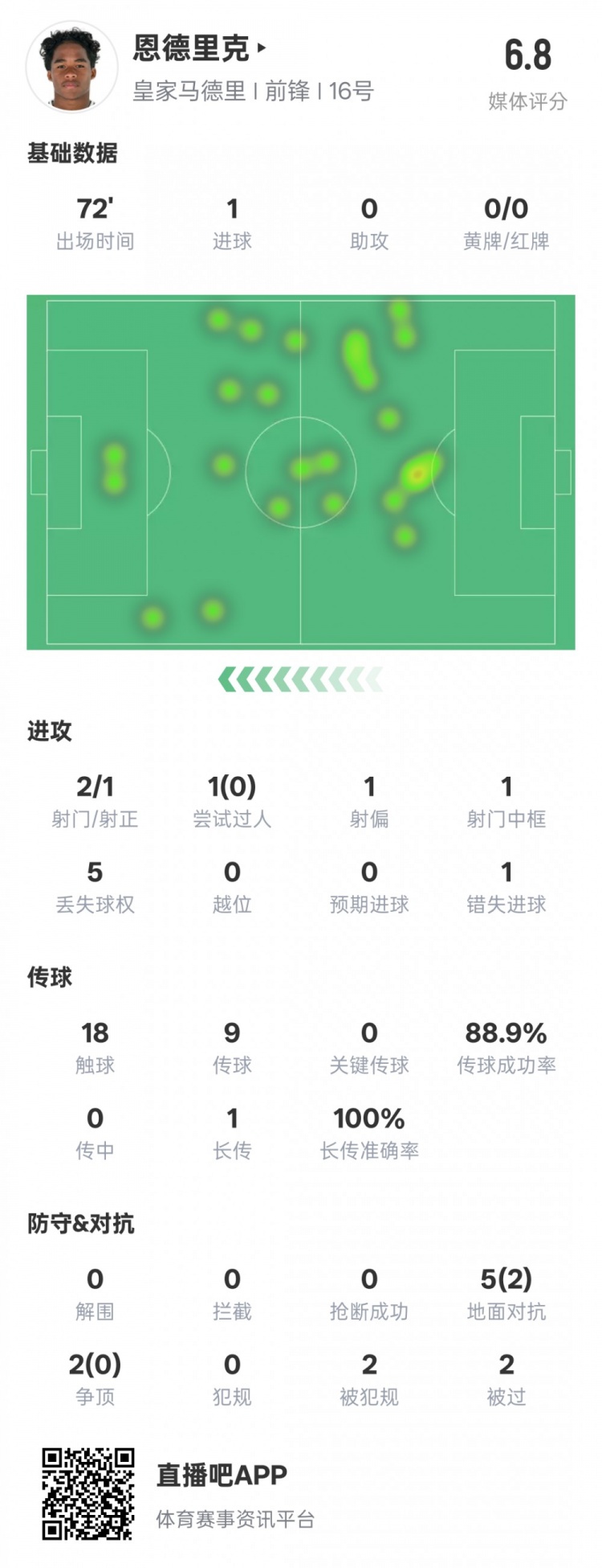 恩德里克本場數(shù)據(jù)：1進球1中框1錯失進球機會，評分6.8