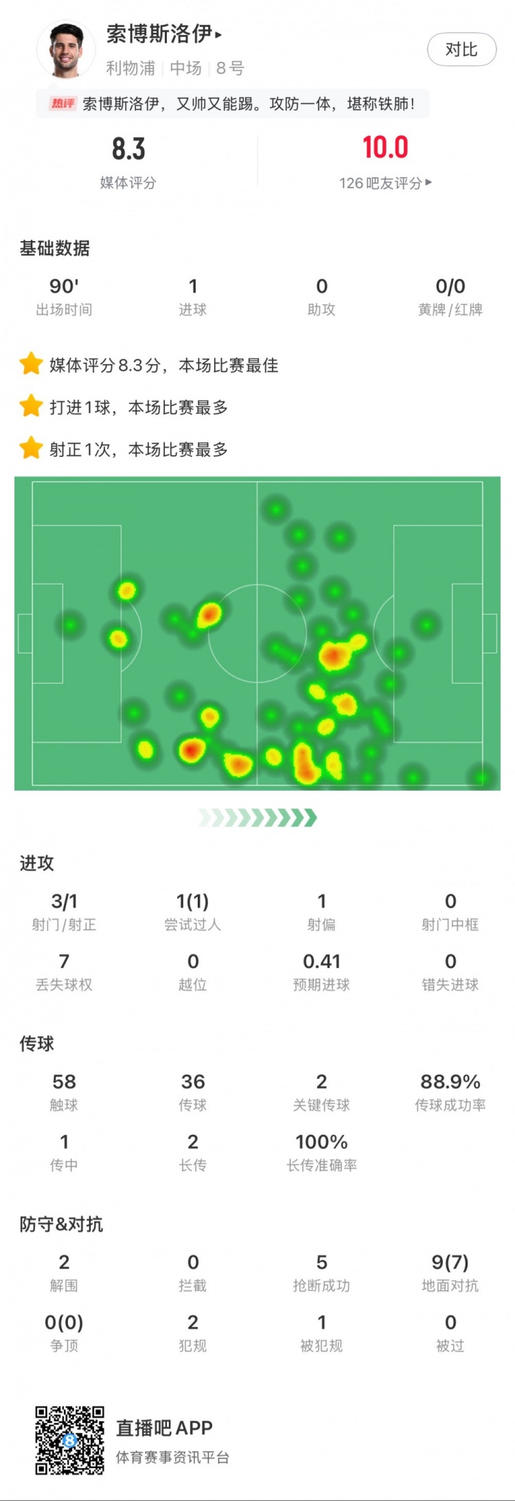 索博斯洛伊本場1粒進(jìn)球，2次關(guān)鍵傳球，5次搶斷，9次對抗贏7次