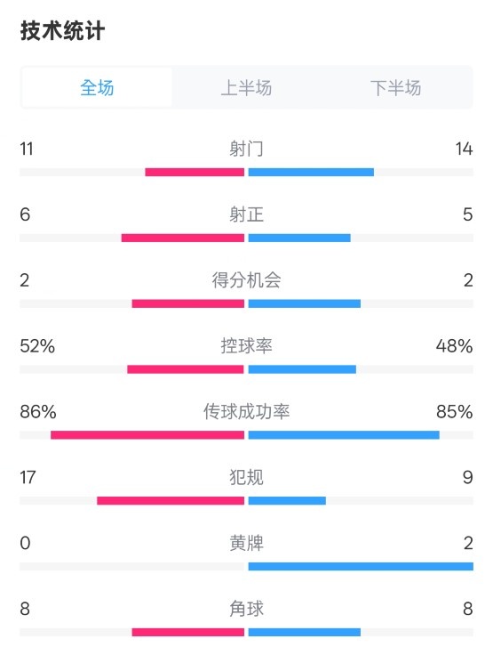 皇社0-1皇馬數(shù)據(jù)：射門11-14，射正6-5，控球率52%-48%，犯規(guī)17-9