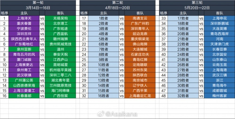 2025足協(xié)杯第一輪、第二輪、第三輪對陣抽簽結(jié)果 ???