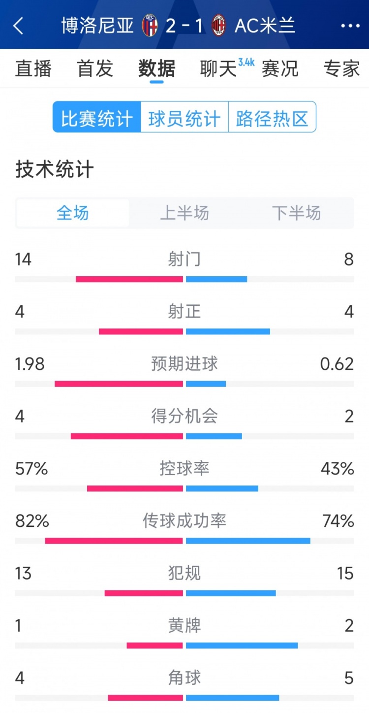 AC米蘭1-2博洛尼亞全場數(shù)據(jù)：射門8-14，射正4-4，得分機會2-4