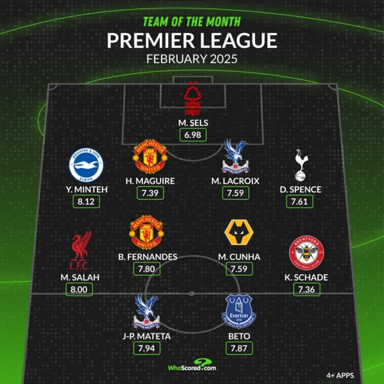 whoscored英超2月最佳陣：薩拉赫、B費領(lǐng)銜，馬奎爾、庫尼亞在列