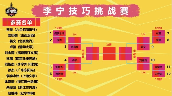 全明星單項(xiàng)賽抽簽結(jié)果：技巧賽繼偉VS朱俊龍 迪亞洛扣籃大賽壓軸