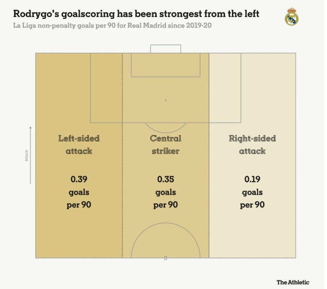 羅德里戈每90分鐘在左路0.39球，中路0.35球，右路0.19球