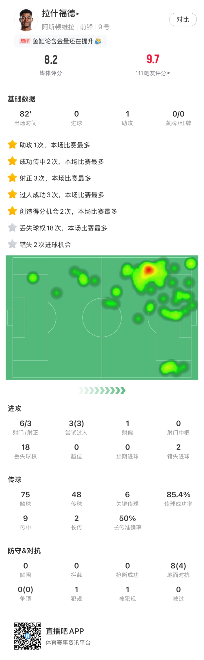 ?拉什福德邊路1v1瞬間啟動一步過，下底倒三角傳到空當形成射門