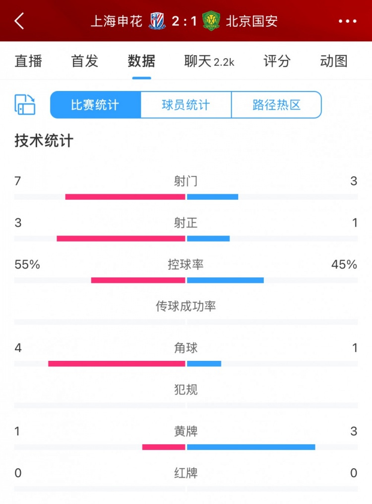 半場數(shù)據(jù)：申花主要數(shù)據(jù)均領先國安，射門7比3、射正3比1占優(yōu)