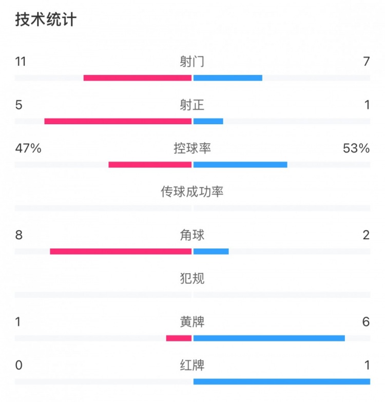 申花和國安各有20次犯規(guī)，黃牌數(shù)為1比6