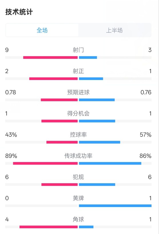 貝蒂斯半場1-1皇馬數(shù)據(jù)：射門9-3。射正2-1，控球率43%-57%